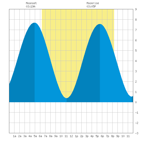 Coffee Bluff tide chart for Friday, May 21, 2021