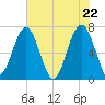 Coffee Bluff tide chart for Saturday, May 22, 2021