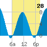Coffee Bluff tide chart for Friday, May 28, 2021