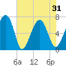 Coffee Bluff tide chart for Monday, May 31, 2021