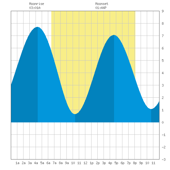 Coffee Bluff tide chart for Tuesday, May 4, 2021