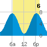 Coffee Bluff tide chart for Thursday, May 6, 2021