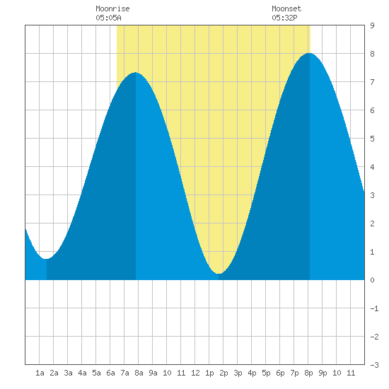 Coffee Bluff tide chart for Saturday, May 8, 2021