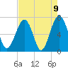 Coffee Bluff tide chart for Sunday, May 9, 2021