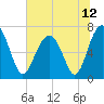 Coffee Bluff tide chart for Saturday, June 12, 2021