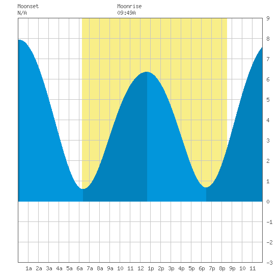 Coffee Bluff tide chart for Monday, June 14, 2021