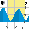 Coffee Bluff tide chart for Thursday, June 17, 2021
