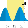Coffee Bluff tide chart for Saturday, June 19, 2021