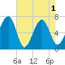 Coffee Bluff tide chart for Tuesday, June 1, 2021