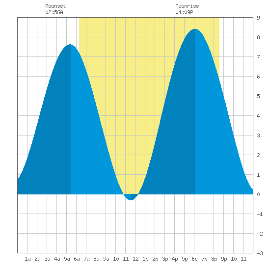 Coffee Bluff tide chart for Sunday, June 20, 2021