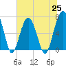 Coffee Bluff tide chart for Friday, June 25, 2021