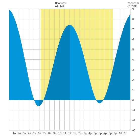 Coffee Bluff tide chart for Sunday, June 27, 2021