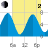 Coffee Bluff tide chart for Wednesday, June 2, 2021