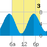 Coffee Bluff tide chart for Thursday, June 3, 2021