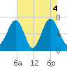 Coffee Bluff tide chart for Friday, June 4, 2021