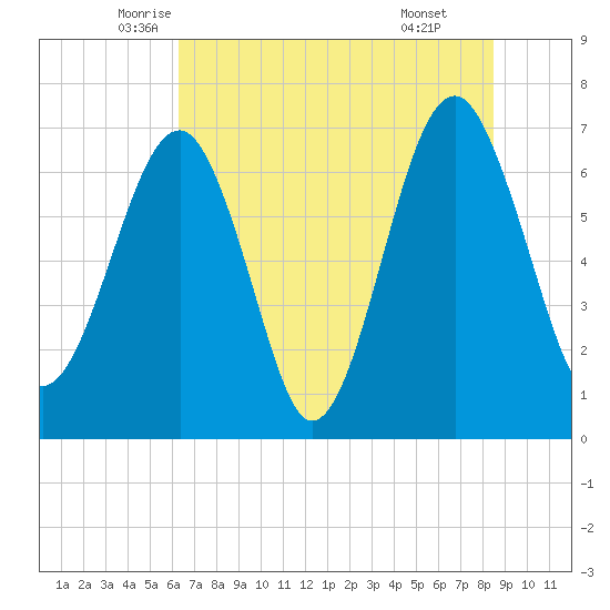 Coffee Bluff tide chart for Saturday, June 5, 2021