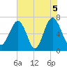Coffee Bluff tide chart for Saturday, June 5, 2021