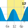 Coffee Bluff tide chart for Monday, July 12, 2021