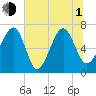 Coffee Bluff tide chart for Thursday, July 1, 2021