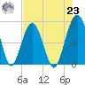 Coffee Bluff tide chart for Friday, July 23, 2021