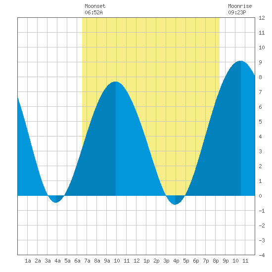 Coffee Bluff tide chart for Saturday, July 24, 2021