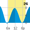 Coffee Bluff tide chart for Monday, July 26, 2021