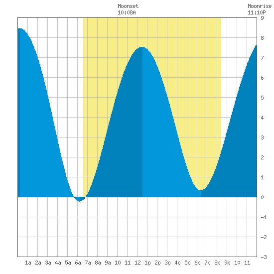 Coffee Bluff tide chart for Tuesday, July 27, 2021