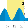 Coffee Bluff tide chart for Friday, July 2, 2021
