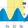 Coffee Bluff tide chart for Friday, July 30, 2021