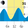 Coffee Bluff tide chart for Saturday, July 31, 2021