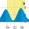 Coffee Bluff tide chart for Saturday, July 3, 2021