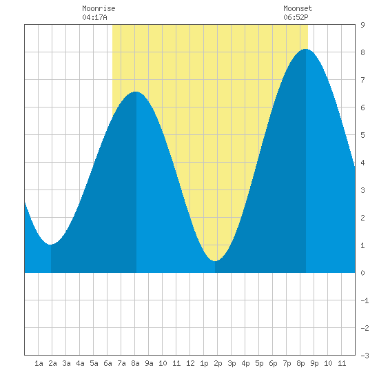 Coffee Bluff tide chart for Wednesday, July 7, 2021