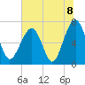 Coffee Bluff tide chart for Thursday, July 8, 2021