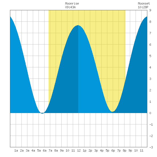Coffee Bluff tide chart for Wednesday, August 11, 2021