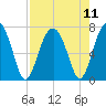 Coffee Bluff tide chart for Wednesday, August 11, 2021