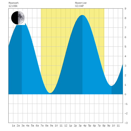 Coffee Bluff tide chart for Sunday, August 15, 2021