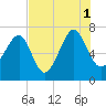 Coffee Bluff tide chart for Sunday, August 1, 2021