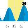 Coffee Bluff tide chart for Friday, August 20, 2021