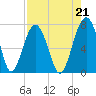 Coffee Bluff tide chart for Saturday, August 21, 2021
