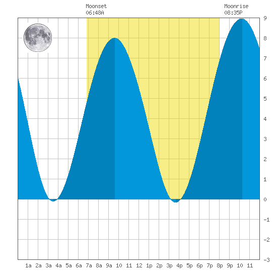 Coffee Bluff tide chart for Sunday, August 22, 2021