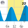 Coffee Bluff tide chart for Sunday, August 22, 2021