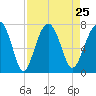 Coffee Bluff tide chart for Wednesday, August 25, 2021