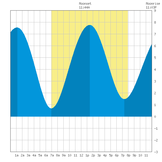Coffee Bluff tide chart for Friday, August 27, 2021