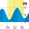 Coffee Bluff tide chart for Saturday, August 28, 2021