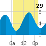 Coffee Bluff tide chart for Sunday, August 29, 2021