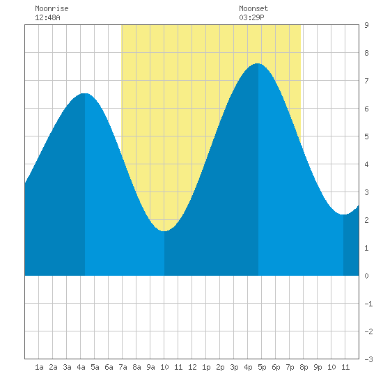 Coffee Bluff tide chart for Tuesday, August 31, 2021