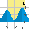 Coffee Bluff tide chart for Tuesday, August 3, 2021