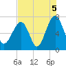 Coffee Bluff tide chart for Thursday, August 5, 2021