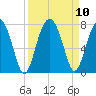 Coffee Bluff tide chart for Friday, September 10, 2021