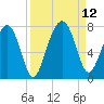 Coffee Bluff tide chart for Sunday, September 12, 2021
